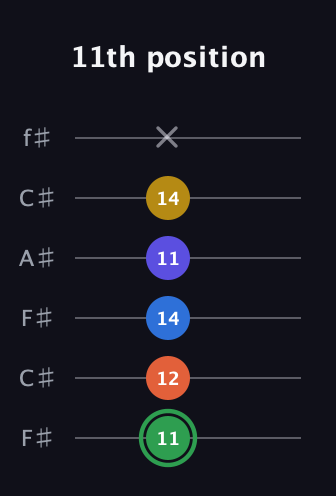 F Augmented 7th Sharp 9th guitar tab — 11th position (11 12 14 11 14 x) in Open E Tuning (EBEG♯BE) · Capo 2