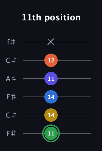 F Augmented 7th Sharp 9th guitar tab — 11th position (11 14 14 11 12 x) in Open E Tuning (EBEG♯BE) · Capo 2