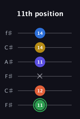 F Augmented 7th Sharp 9th guitar tab — 11th position (11 12 x 11 14 14) in Open E Tuning (EBEG♯BE) · Capo 2