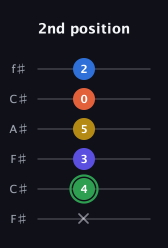 F Augmented 7th Sharp 9th guitar tab — 2nd position (x 4 3 5 0 2) in Open E Tuning (EBEG♯BE) · Capo 2