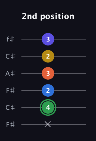 F Augmented 7th Sharp 9th guitar tab — 2nd position (x 4 2 3 2 3) in Open E Tuning (EBEG♯BE) · Capo 2