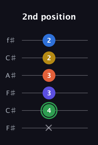 F Augmented 7th Sharp 9th guitar tab — 2nd position (x 4 3 3 2 2) in Open E Tuning (EBEG♯BE) · Capo 2
