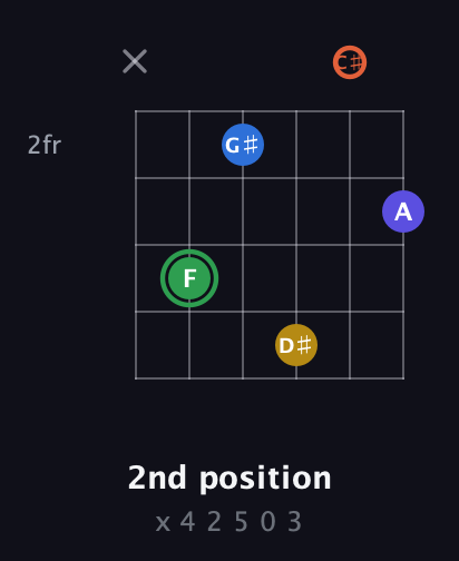 F Augmented 7th Sharp 9th guitar chord — 2nd position (x 4 2 5 0 3) fretboard diagram in Open E Tuning (EBEG♯BE) · Capo 2