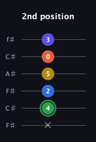 F Augmented 7th Sharp 9th guitar tab — 2nd position (x 4 2 5 0 3) in Open E Tuning (EBEG♯BE) · Capo 2