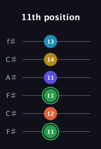 F Augmented 9th Sharp 13th guitar tab — 11th position (11 12 11 11 14 13) in Open E Tuning (EBEG♯BE) · Capo 2
