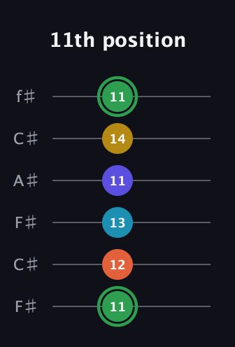 F Augmented 9th Sharp 13th guitar tab — 11th position (11 12 13 11 14 11) in Open E Tuning (EBEG♯BE) · Capo 2