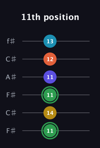 F Augmented 9th Sharp 13th guitar tab — 11th position (11 14 11 11 12 13) in Open E Tuning (EBEG♯BE) · Capo 2