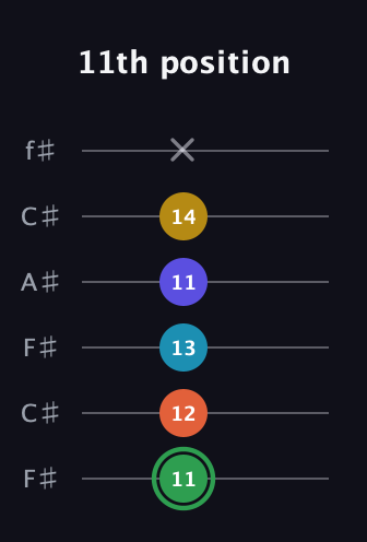 F Augmented 9th Sharp 13th guitar tab — 11th position (11 12 13 11 14 x) in Open E Tuning (EBEG♯BE) · Capo 2