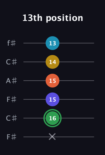 F Augmented 9th Sharp 13th guitar tab — 13th position (x 16 15 15 14 13) in Open E Tuning (EBEG♯BE) · Capo 2