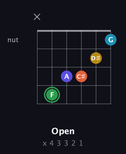 F Augmented 9th Sharp 13th guitar chord — Open (x 4 3 3 2 1) fretboard diagram in Open E Tuning (EBEG♯BE) · Capo 2