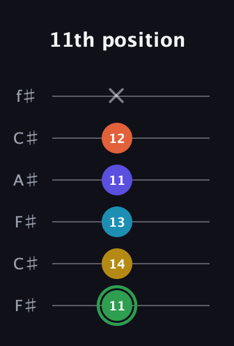 F Augmented 9th guitar tab — 11th position (11 14 13 11 12 x) in Open E Tuning (EBEG♯BE) · Capo 2