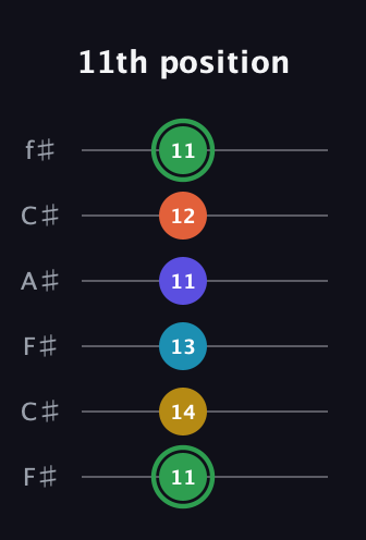 F Augmented 9th guitar tab — 11th position (11 14 13 11 12 11) in Open E Tuning (EBEG♯BE) · Capo 2