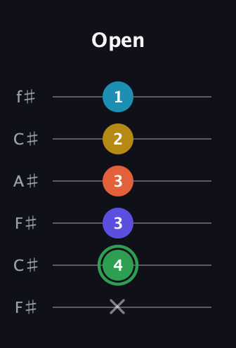 F Augmented 9th guitar tab — Open (x 4 3 3 2 1) in Open E Tuning (EBEG♯BE) · Capo 2