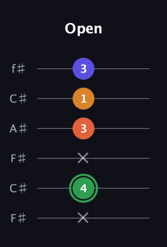F Augmented Added 13th guitar tab — Open (x 4 x 3 1 3) in Open E Tuning (EBEG♯BE) · Capo 2