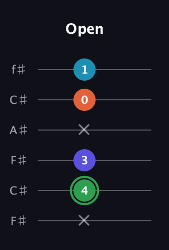 F Augmented Added 2nd guitar tab — Open (x 4 3 x 0 1) in Open E Tuning (EBEG♯BE) · Capo 2