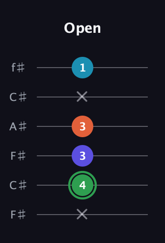 F Augmented Added 2nd guitar tab — Open (x 4 3 3 x 1) in Open E Tuning (EBEG♯BE) · Capo 2