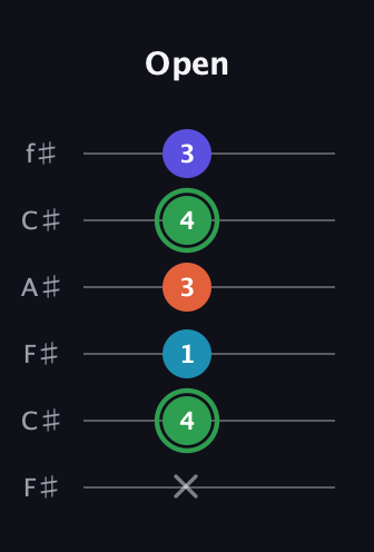 F Augmented Added 2nd guitar tab — Open (x 4 1 3 4 3) in Open E Tuning (EBEG♯BE) · Capo 2