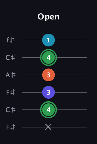 F Augmented Added 2nd guitar tab — Open (x 4 3 3 4 1) in Open E Tuning (EBEG♯BE) · Capo 2