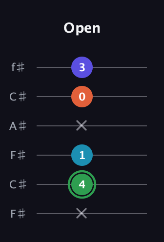 F Augmented Added 2nd guitar tab — Open (x 4 1 x 0 3) in Open E Tuning (EBEG♯BE) · Capo 2