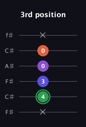 F Augmented Added 4th guitar tab — 3rd position (x 4 3 0 0 x) in Open E Tuning (EBEG♯BE) · Capo 2