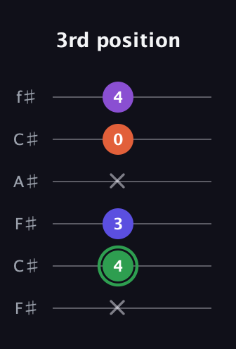 F Augmented Added 4th guitar tab — 3rd position (x 4 3 x 0 4) in Open E Tuning (EBEG♯BE) · Capo 2