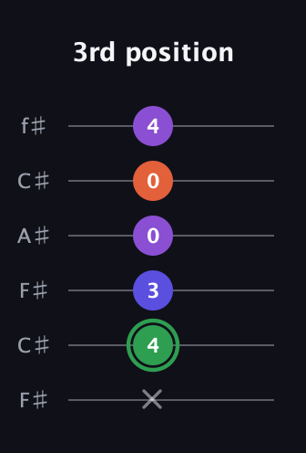 F Augmented Added 4th guitar tab — 3rd position (x 4 3 0 0 4) in Open E Tuning (EBEG♯BE) · Capo 2