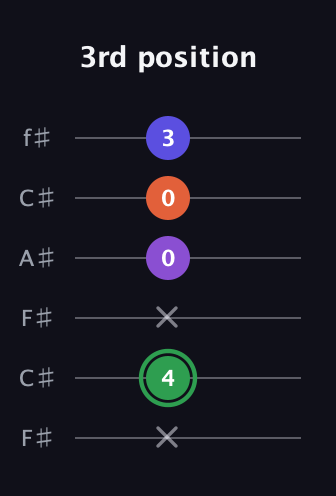 F Augmented Added 4th guitar tab — 3rd position (x 4 x 0 0 3) in Open E Tuning (EBEG♯BE) · Capo 2