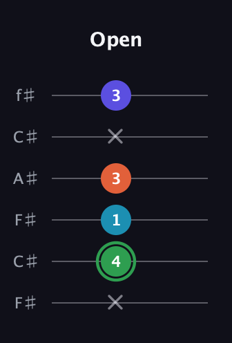 F Augmented Added 9th guitar tab — Open (x 4 1 3 x 3) in Open E Tuning (EBEG♯BE) · Capo 2