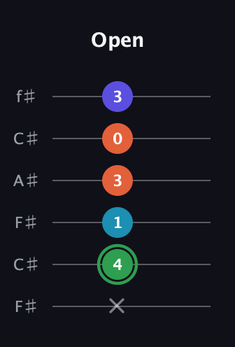 F Augmented Added 9th guitar tab — Open (x 4 1 3 0 3) in Open E Tuning (EBEG♯BE) · Capo 2