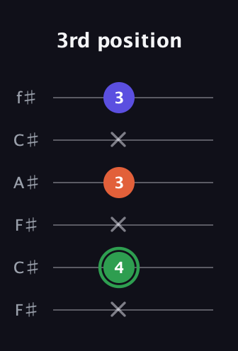 F Augmented Flat 13th guitar tab — 3rd position (x 4 x 3 x 3) in Open E Tuning (EBEG♯BE) · Capo 2