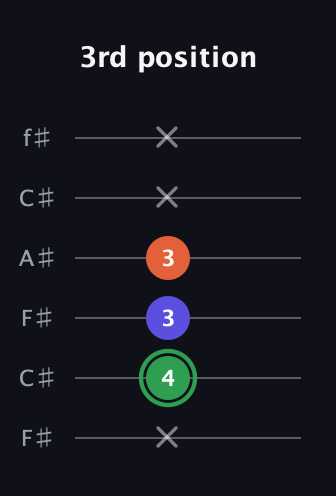 F Augmented Flat 13th guitar tab — 3rd position (x 4 3 3 x x) in Open E Tuning (EBEG♯BE) · Capo 2