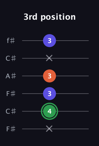 F Augmented Flat 13th guitar tab — 3rd position (x 4 3 3 x 3) in Open E Tuning (EBEG♯BE) · Capo 2