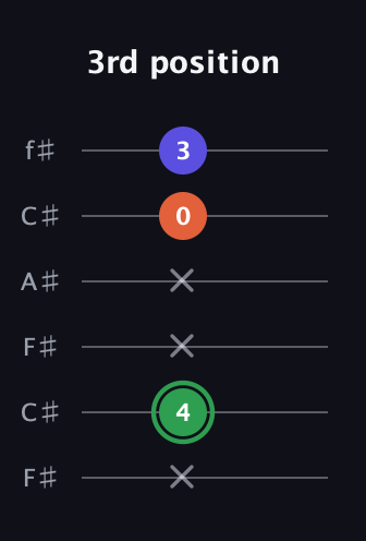 F Augmented Flat 13th guitar tab — 3rd position (x 4 x x 0 3) in Open E Tuning (EBEG♯BE) · Capo 2