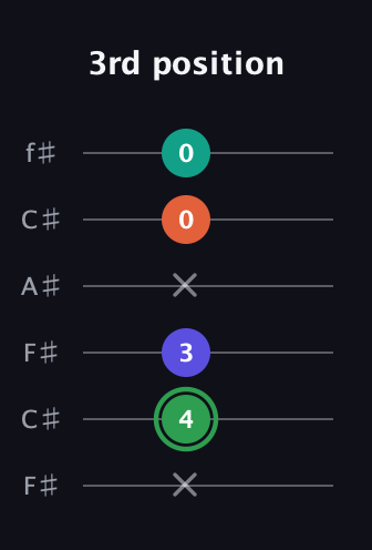 F Augmented Flat 9th guitar tab — 3rd position (x 4 3 x 0 0) in Open E Tuning (EBEG♯BE) · Capo 2