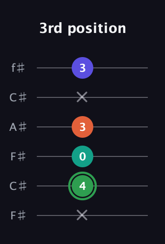F Augmented Flat 9th guitar tab — 3rd position (x 4 0 3 x 3) in Open E Tuning (EBEG♯BE) · Capo 2