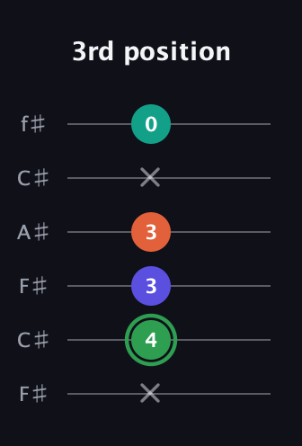 F Augmented Flat 9th guitar tab — 3rd position (x 4 3 3 x 0) in Open E Tuning (EBEG♯BE) · Capo 2