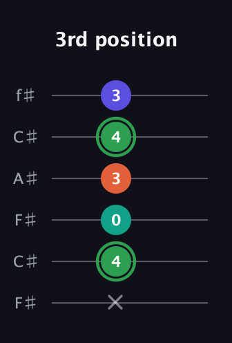 F Augmented Flat 9th guitar tab — 3rd position (x 4 0 3 4 3) in Open E Tuning (EBEG♯BE) · Capo 2