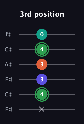F Augmented Flat 9th guitar tab — 3rd position (x 4 3 3 4 0) in Open E Tuning (EBEG♯BE) · Capo 2
