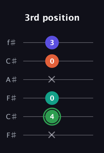 F Augmented Flat 9th guitar tab — 3rd position (x 4 0 x 0 3) in Open E Tuning (EBEG♯BE) · Capo 2