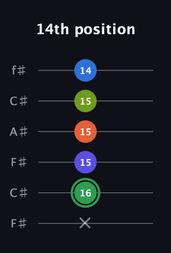 F Augmented-major 7th Sharp 9th guitar tab — 14th position (x 16 15 15 15 14) in Open E Tuning (EBEG♯BE) · Capo 2