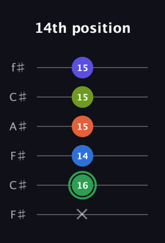 F Augmented-major 7th Sharp 9th guitar tab — 14th position (x 16 14 15 15 15) in Open E Tuning (EBEG♯BE) · Capo 2