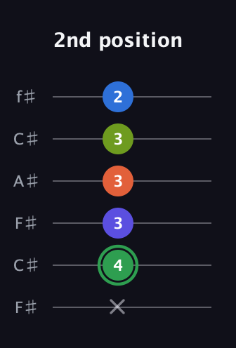 F Augmented-major 7th Sharp 9th guitar tab — 2nd position (x 4 3 3 3 2) in Open E Tuning (EBEG♯BE) · Capo 2