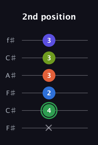 F Augmented-major 7th Sharp 9th guitar tab — 2nd position (x 4 2 3 3 3) in Open E Tuning (EBEG♯BE) · Capo 2