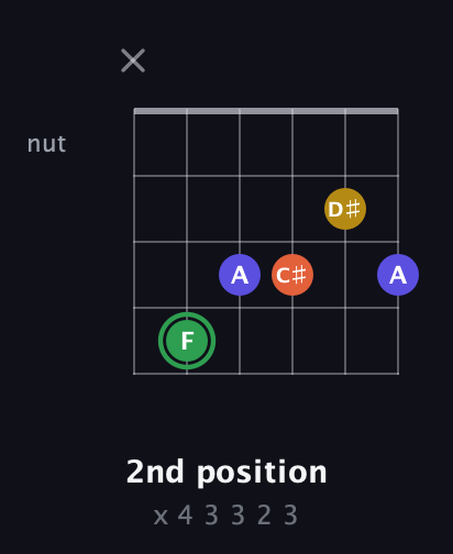 F Augmented Sharp 13th guitar chord — 2nd position (x 4 3 3 2 3) fretboard diagram in Open E Tuning (EBEG♯BE) · Capo 2