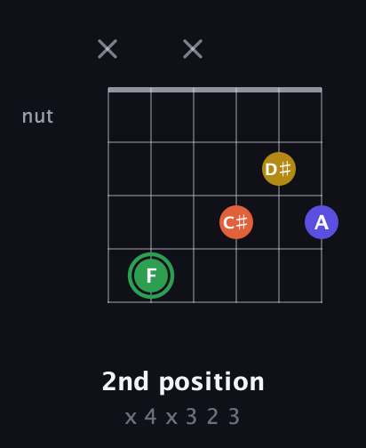 F Augmented Sharp 13th guitar chord — 2nd position (x 4 x 3 2 3) fretboard diagram in Open E Tuning (EBEG♯BE) · Capo 2