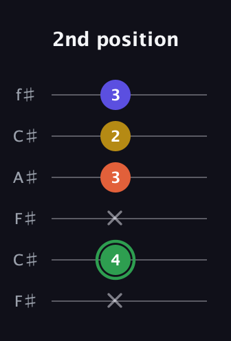F Augmented Sharp 13th guitar tab — 2nd position (x 4 x 3 2 3) in Open E Tuning (EBEG♯BE) · Capo 2