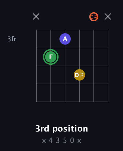 F Augmented Sharp 13th guitar chord — 3rd position (x 4 3 5 0 x) fretboard diagram in Open E Tuning (EBEG♯BE) · Capo 2