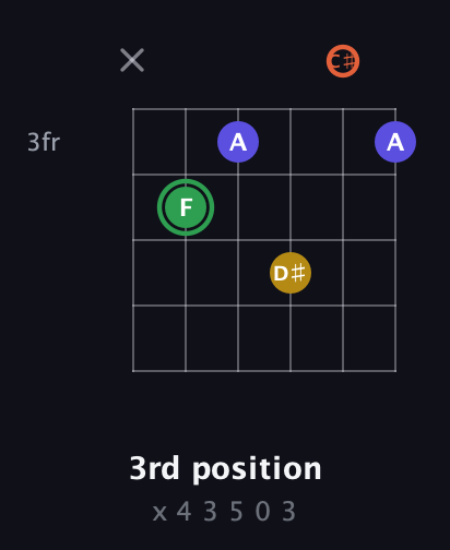F Augmented Sharp 13th guitar chord — 3rd position (x 4 3 5 0 3) fretboard diagram in Open E Tuning (EBEG♯BE) · Capo 2