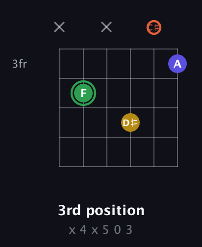 F Augmented Sharp 13th guitar chord — 3rd position (x 4 x 5 0 3) fretboard diagram in Open E Tuning (EBEG♯BE) · Capo 2