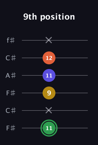 F Augmented Sharp 13th guitar tab — 9th position (11 x 9 11 12 x) in Open E Tuning (EBEG♯BE) · Capo 2